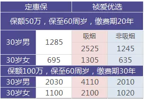 如何選擇定期壽險？