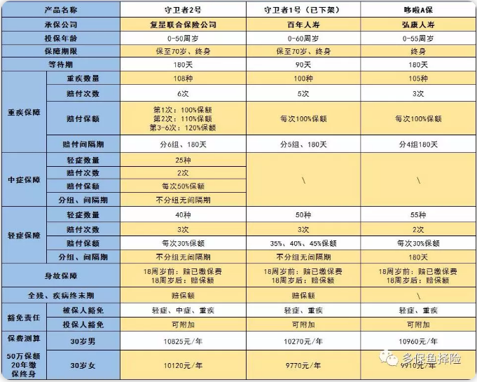 守衛者2號測評，又一款超高性?xún)r(jià)比重疾險