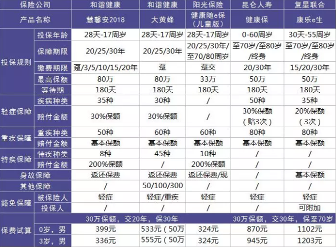 如何選擇少兒定期重疾險？