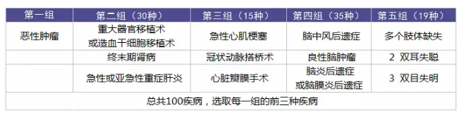 重疾理賠有哪些坑？
