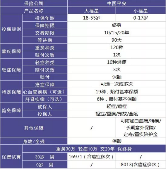 平安大小福星重疾險，到底怎么樣