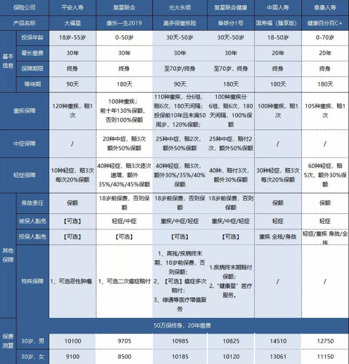 平安大小福星重疾險，到底怎么樣