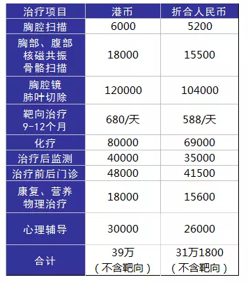 得了癌癥到底需要多少錢(qián)？