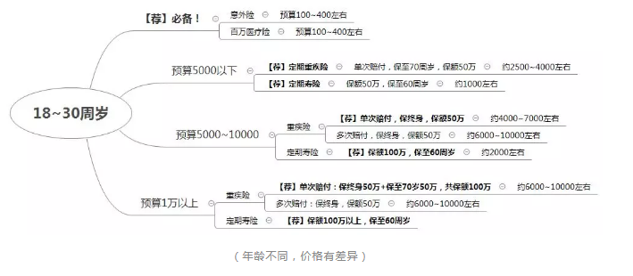 如何正確配置合適的保險？
