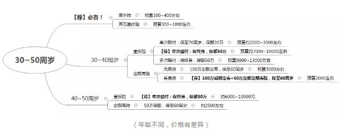 如何正確配置合適的保險？