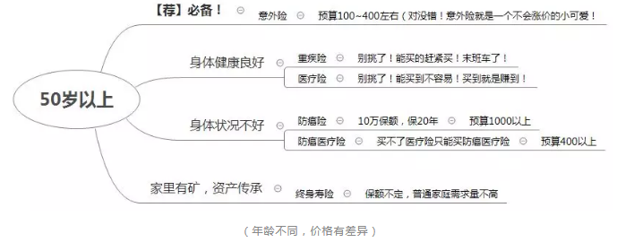 如何正確配置合適的保險？
