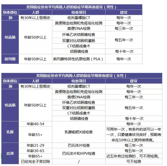 為什么每年體檢還是查不出癌？