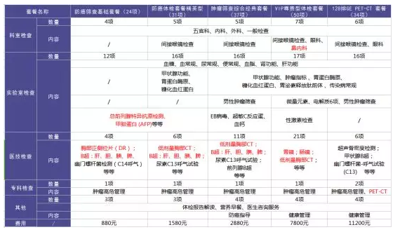 為什么每年體檢還是查不出癌？
