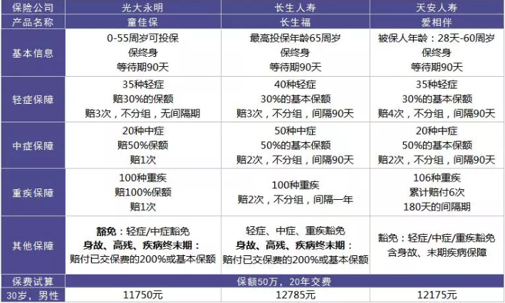  愛(ài)相伴重疾險好不好？值不值得購買(mǎi)？
