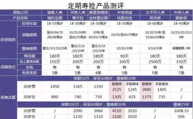 6款定期壽險產(chǎn)品測評：保障齊，價(jià)格優(yōu)的都在這