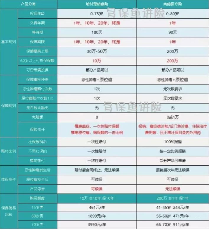 如何給50歲-70歲的父母，配置保險？