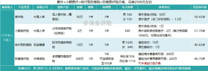 如何給50歲-70歲的父母，配置保險？