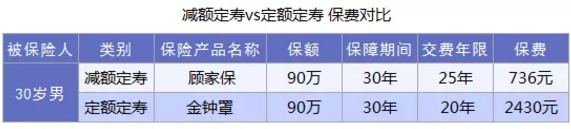 什么是減額定期壽險？