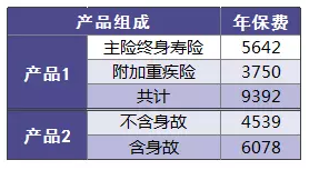 保險附加險應該如何選擇？