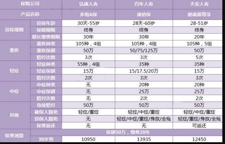 三款多次賠付的重疾險對比，總有一款適合你