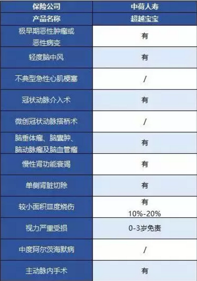 中荷人壽超越寶寶少兒重疾險怎么樣？