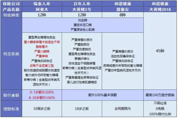 少兒多次賠付重疾險買(mǎi)哪款比較好？