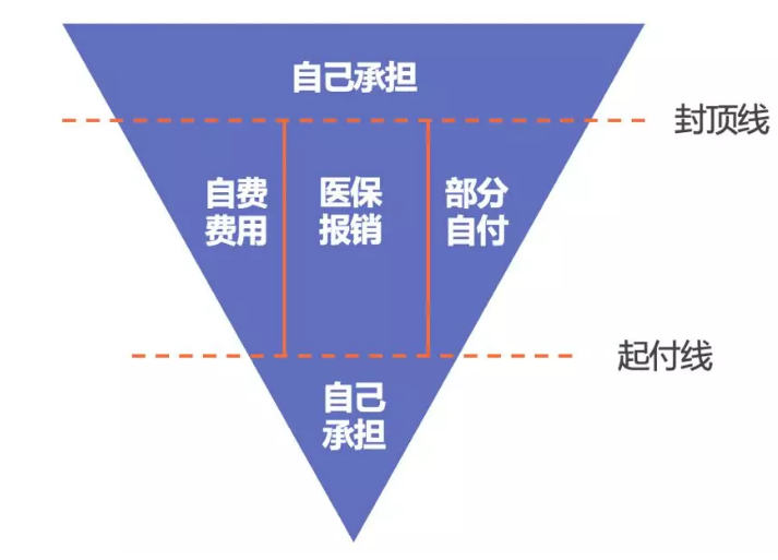 醫保報銷(xiāo)需要注意什么？