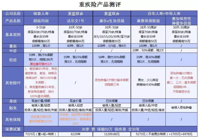 超級瑪麗重疾險該不該買(mǎi)？