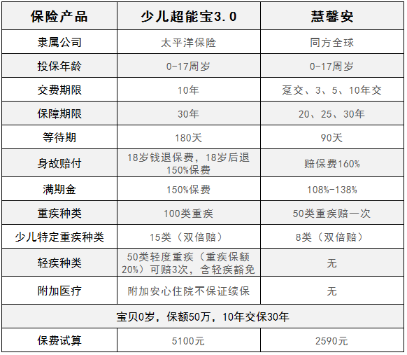 慧馨安少兒重疾險和少兒超能保，哪一款更劃算
