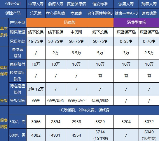 終身防癌險怎么配備？這幾款可以試試