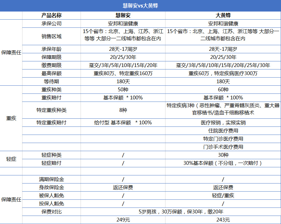 重疾險產(chǎn)品慧馨安和大黃蜂哪個(gè)好？