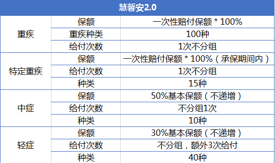 重疾險產(chǎn)品慧馨安和大黃蜂哪個(gè)好？