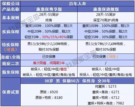 康惠保至尊版保障到底怎么樣？