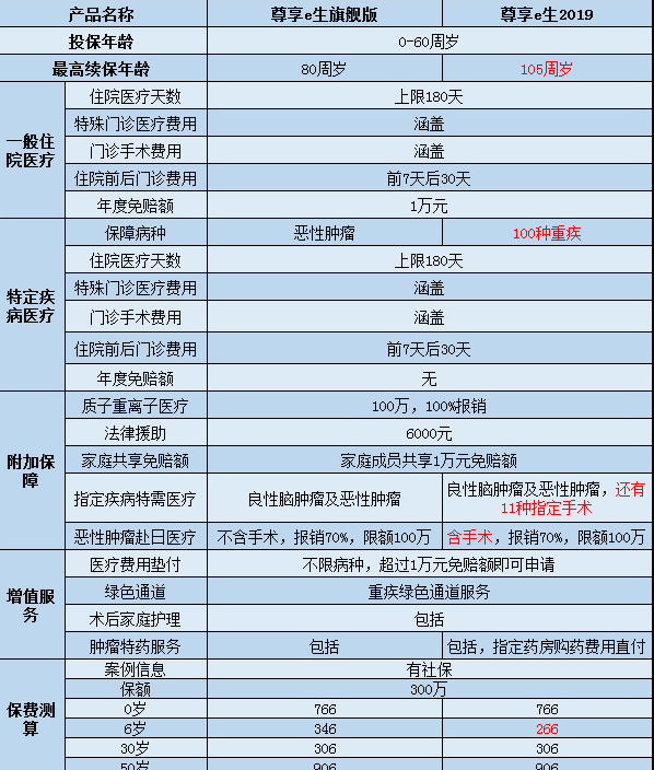  尊享e生2019怎么樣？值不值得購買(mǎi)