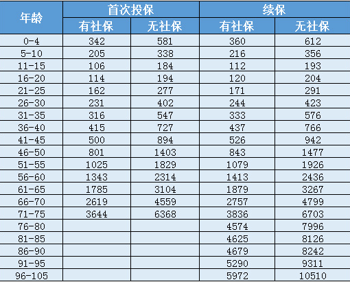 天安人壽惠醫保防癌版怎么樣？一年要交多少保費