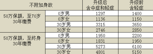 百年康惠保旗艦版重疾險怎么樣？有什么特點(diǎn)