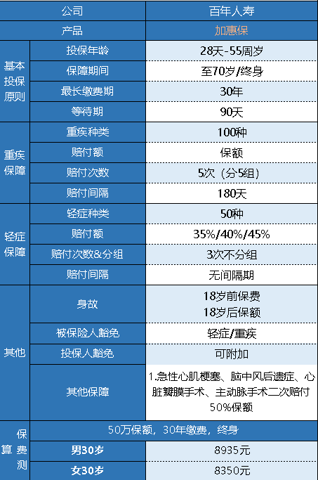 百年加惠保重疾險怎么樣 有什么特點(diǎn)？