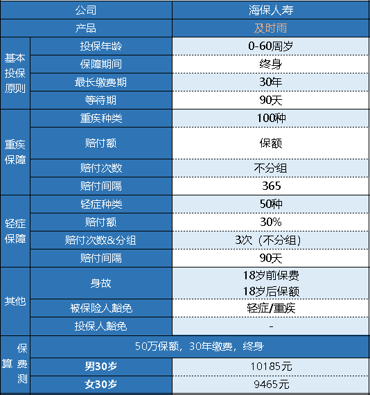 海保及時(shí)雨重疾險怎么樣 有什么特點(diǎn)？