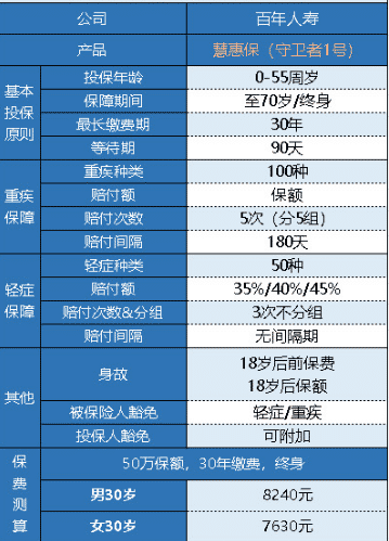  百年人壽守衛者1號重疾險怎么樣？