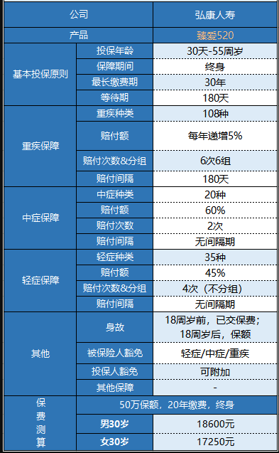弘康臻愛(ài)520重疾險怎么樣 值不值得買(mǎi)？
