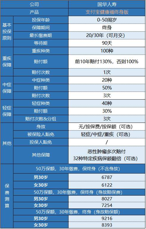 支付寶健康福終身重疾險怎么樣？
