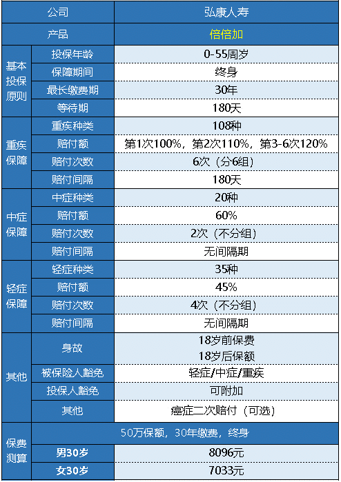  弘康人壽的倍倍加重疾險值得買(mǎi)嗎？
