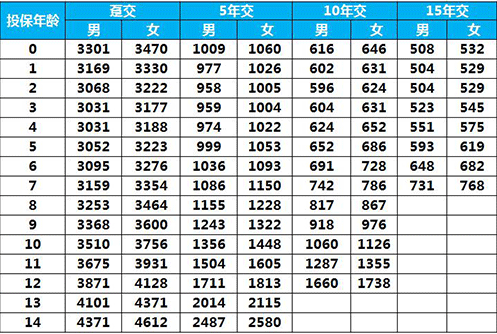 太平E寶無(wú)憂(yōu)兒童重疾險怎么樣 值得買(mǎi)嗎？