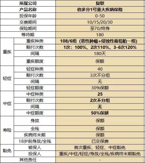 復星聯(lián)合健康的備哆分1號值不值得購買(mǎi)？