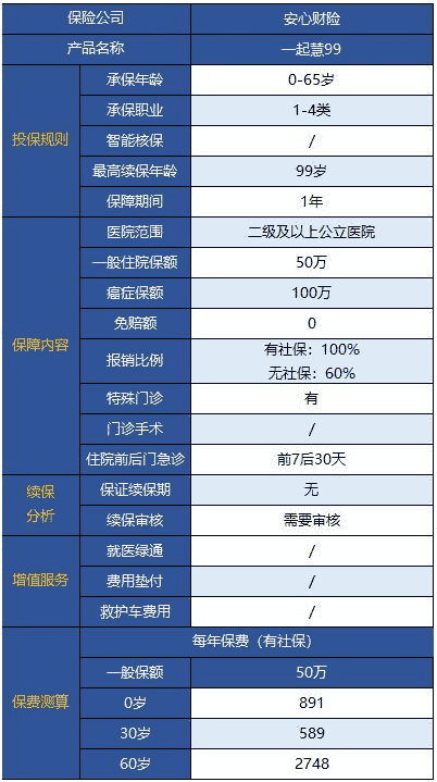 安心一起慧99百萬(wàn)醫療險無(wú)門(mén)診版怎么樣？