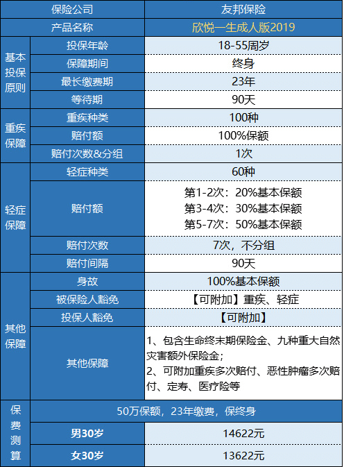 友邦欣悅一生成人版2019重疾險怎么樣？