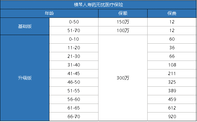 橫琴藥無(wú)憂(yōu)醫療險怎么樣？