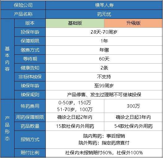 橫琴藥無(wú)憂(yōu)醫療險怎么樣？