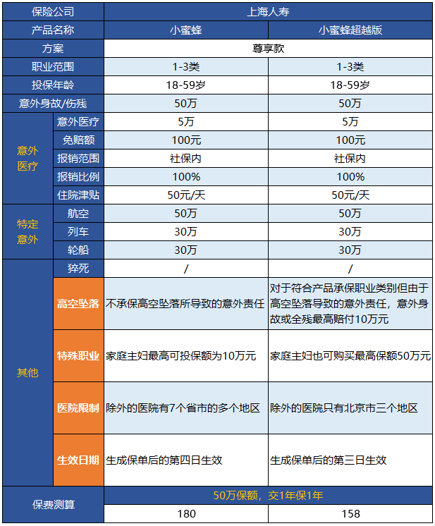 小蜜蜂意外險超越版升級了哪些地方？