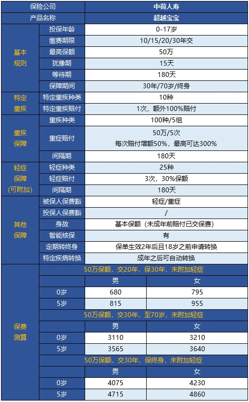  中荷超越寶寶兒童重疾險怎么樣？
