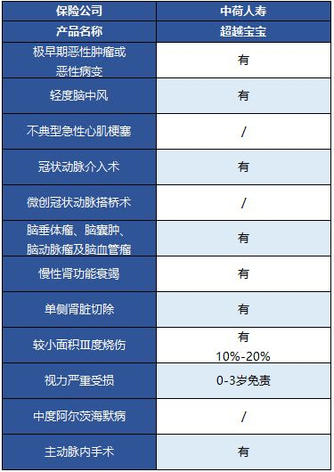  中荷超越寶寶兒童重疾險怎么樣？