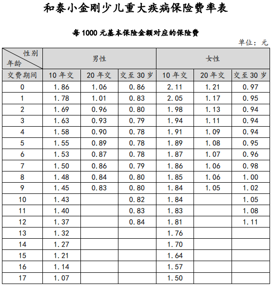 小金剛少兒重疾險具體保障哪些方面？