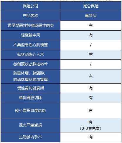   昆侖健康的惠多保重疾險怎么樣？