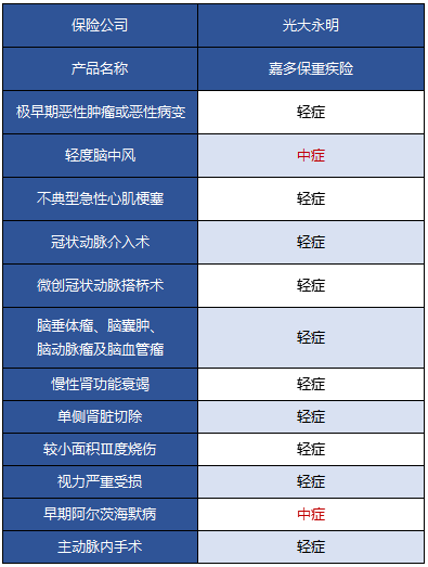 光大永明嘉多保重疾險好不好 值得買(mǎi)嗎？