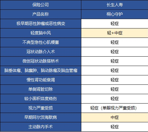  桐心守護重大疾病險值不值得購買(mǎi)？